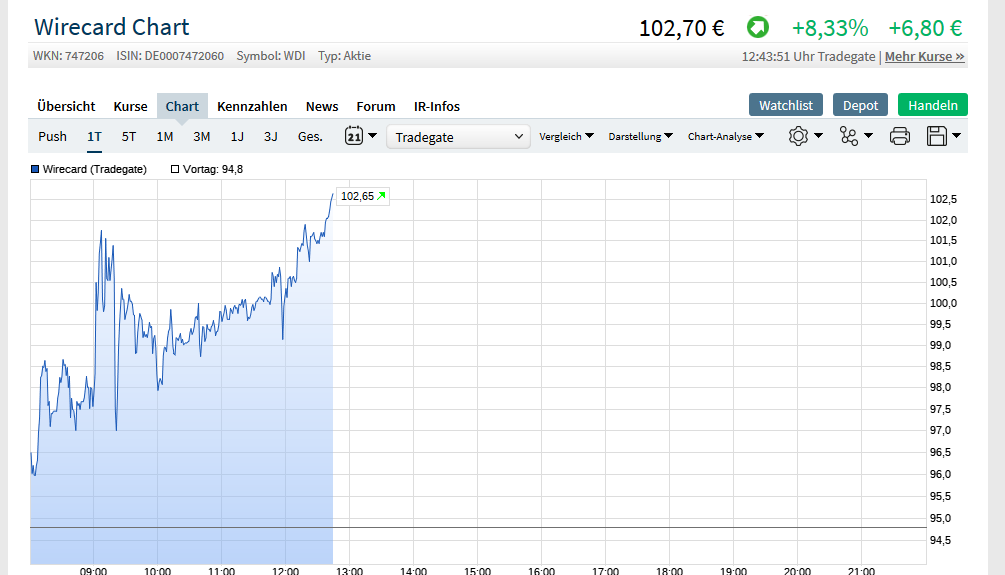 Wirecard 2014 - 2025 1096161