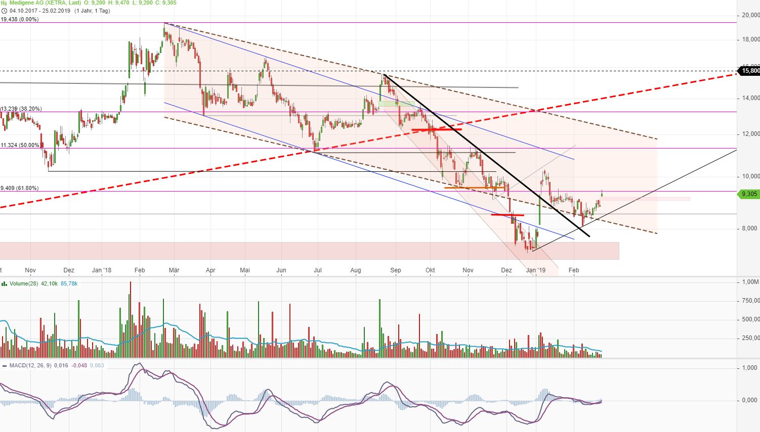 Medigene - Kurse/Quatschen/Charts/Einzeiler..u.s.w. 1098627