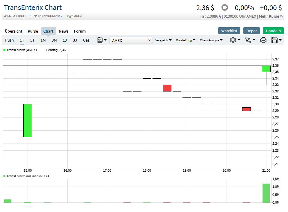 TransEnterix - vergleichbar mit ISRG ? 1101775