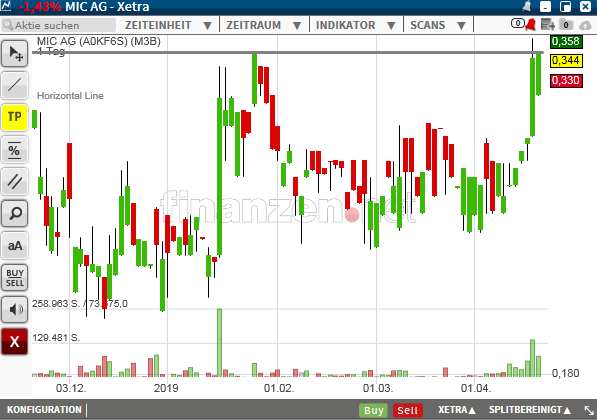 mic AG: Ende der Leidenszeit ? 1108311