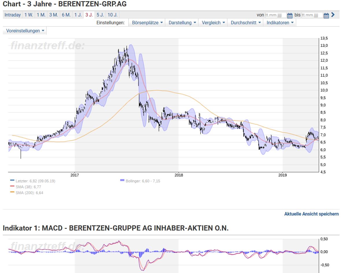 Berentzen - mehr als nur ein Schnaps? 1111424