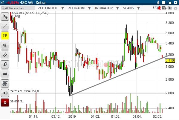 4 SC nach dem 5:1 - Start Me Up! 1111549