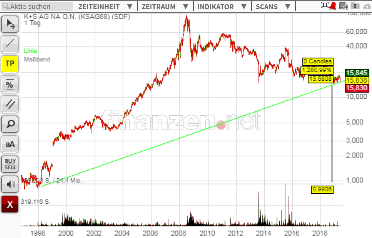 K+S wird unterschätzt 1113780