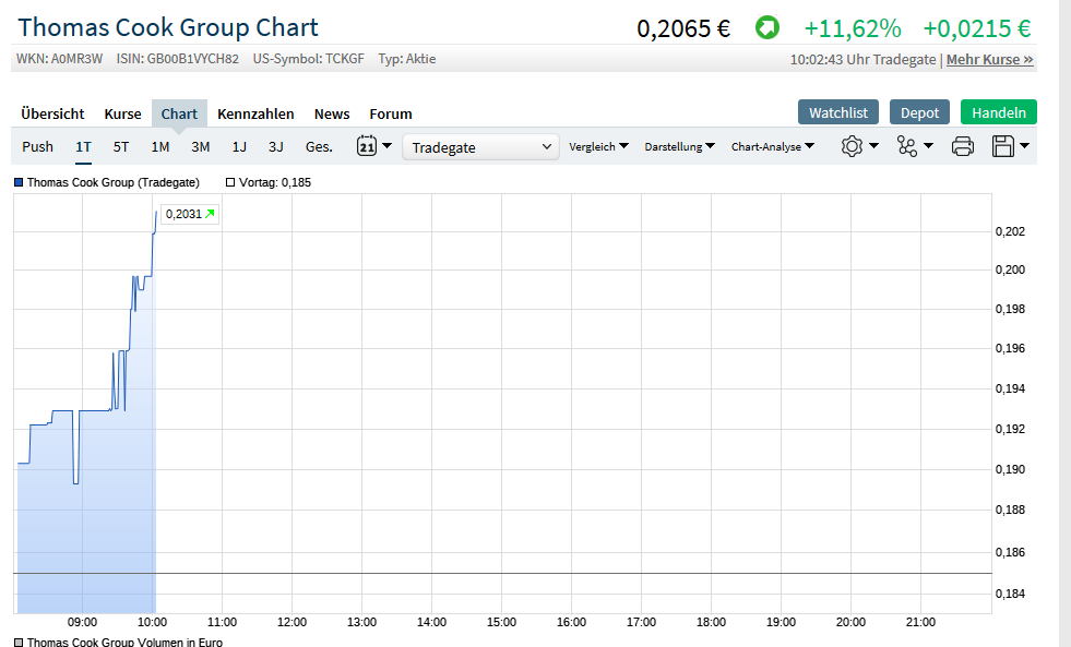 Thomas Cook (A0MR3W) - Rebound nach Kurssturz? 1115051