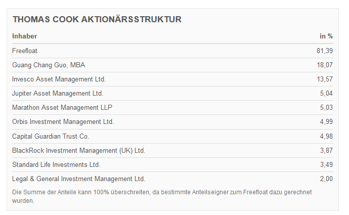 Thomas Cook (A0MR3W) - Rebound nach Kurssturz? 1115094