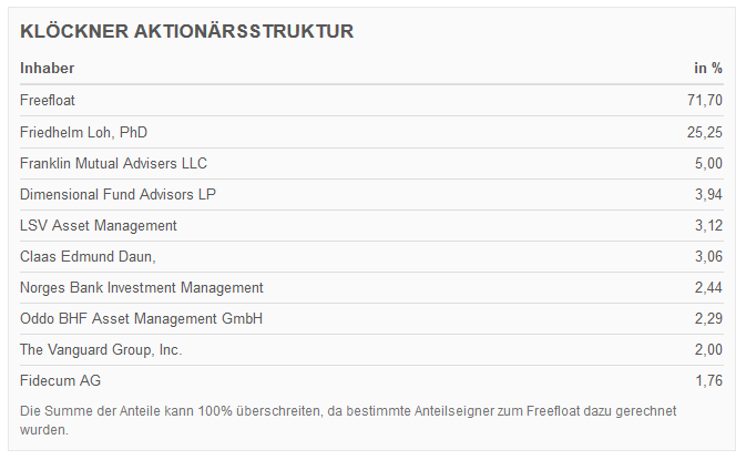Gedanken zur Klöckner-Aktie 1115693