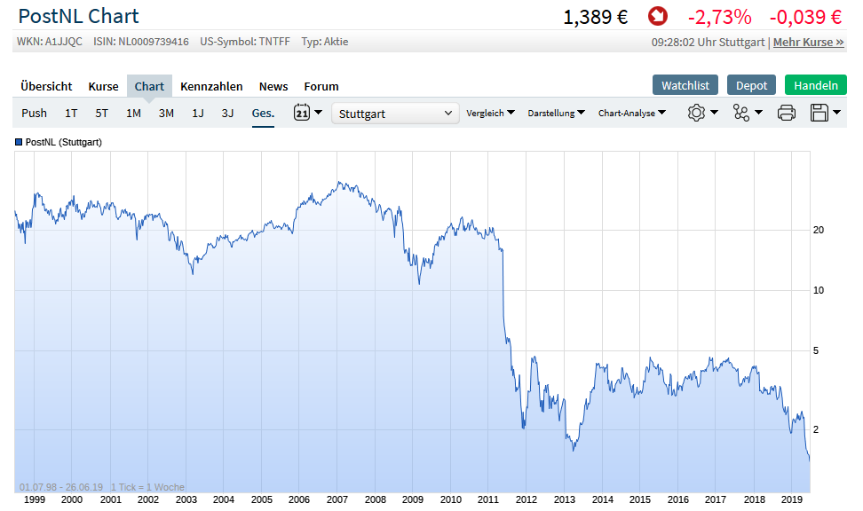 PostNL, ein Zock wert? 1119883
