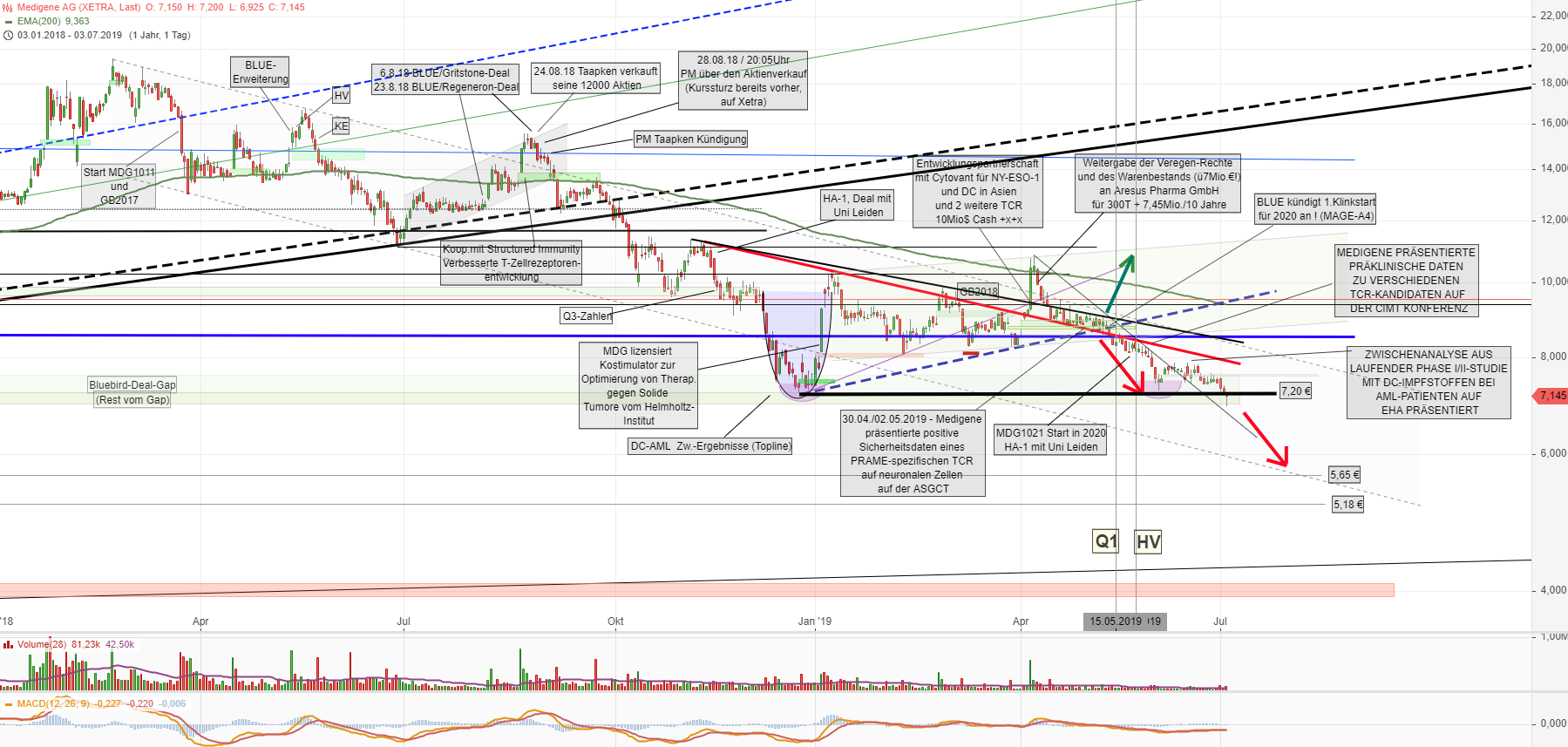 Medigene - Kurse/Quatschen/Charts/Einzeiler..u.s.w. 1121306