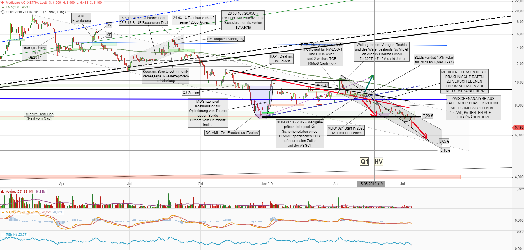 Medigene - Kurse/Quatschen/Charts/Einzeiler..u.s.w. 1122632