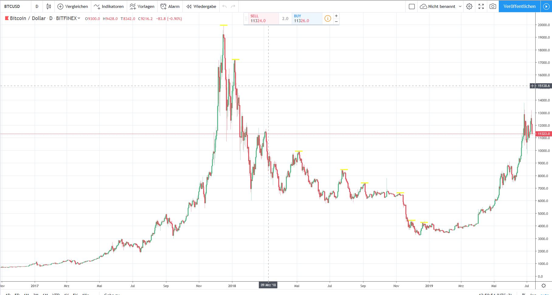 Bitcoins der nächste Monsterhype steht bevor! 1122650