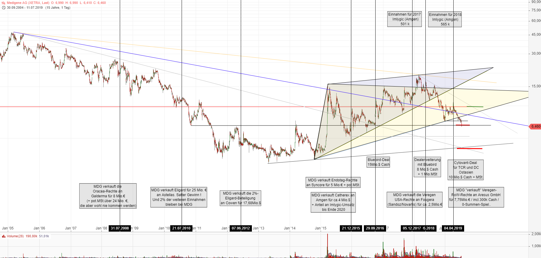 Medigene - Kurse/Quatschen/Charts/Einzeiler..u.s.w. 1122789