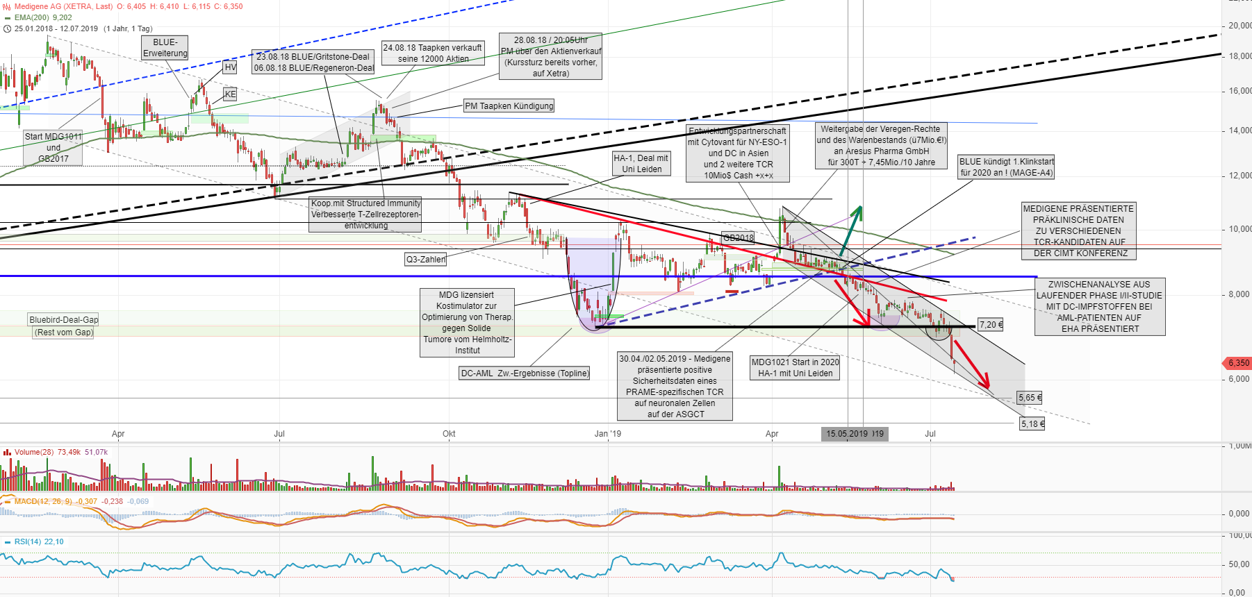 Medigene - Kurse/Quatschen/Charts/Einzeiler..u.s.w. 1122833