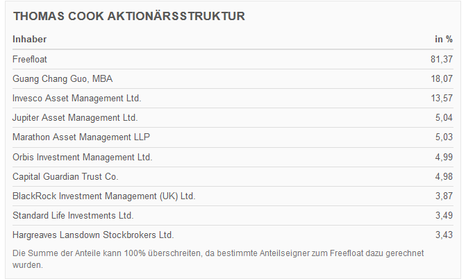Thomas Cook (A0MR3W) - Rebound nach Kurssturz? 1123099