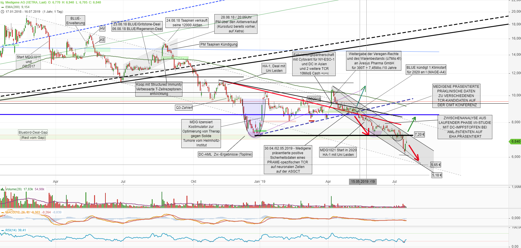 Medigene - Kurse/Quatschen/Charts/Einzeiler..u.s.w. 1123415