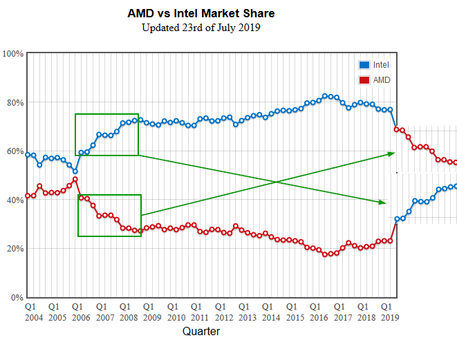 AMD- Mit Zen und Vega in eine bessere Zukunft 1124510