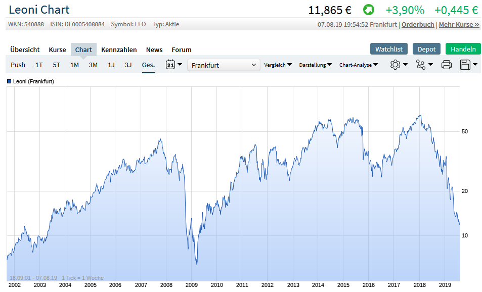 LEONI.... von der Drahtwerkstatt zum Global Player 1127479
