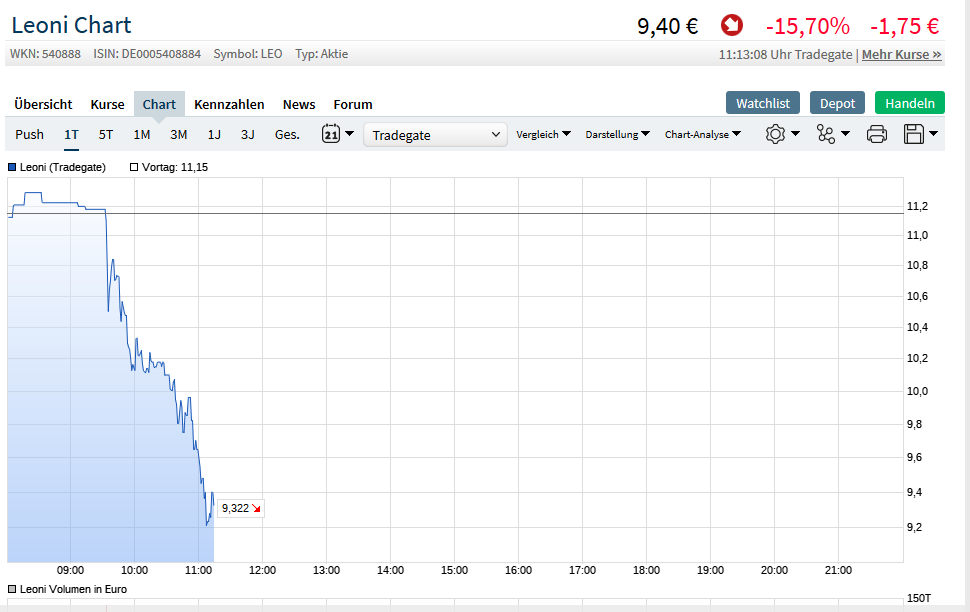 LEONI.... von der Drahtwerkstatt zum Global Player 1128146