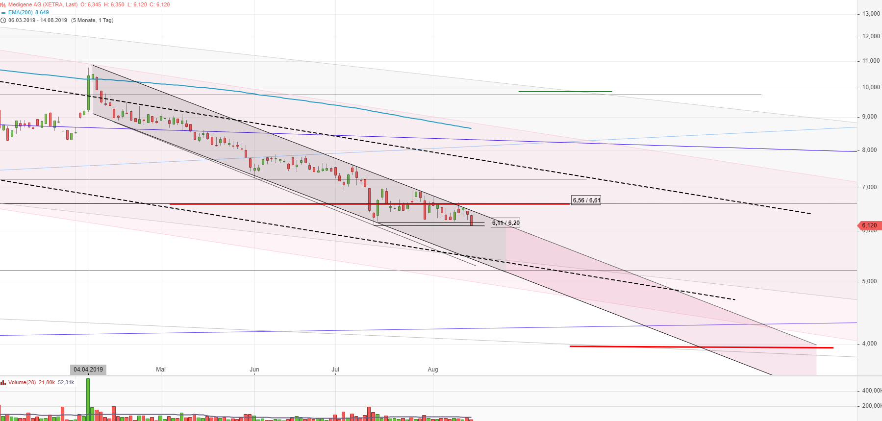 Medigene - Kurse/Quatschen/Charts/Einzeiler..u.s.w. 1128650
