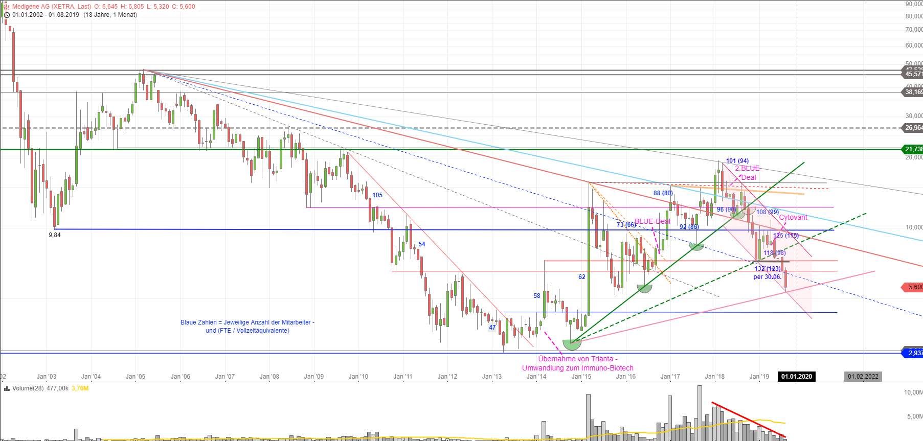 Medigene - Kurse/Quatschen/Charts/Einzeiler..u.s.w. 1128842