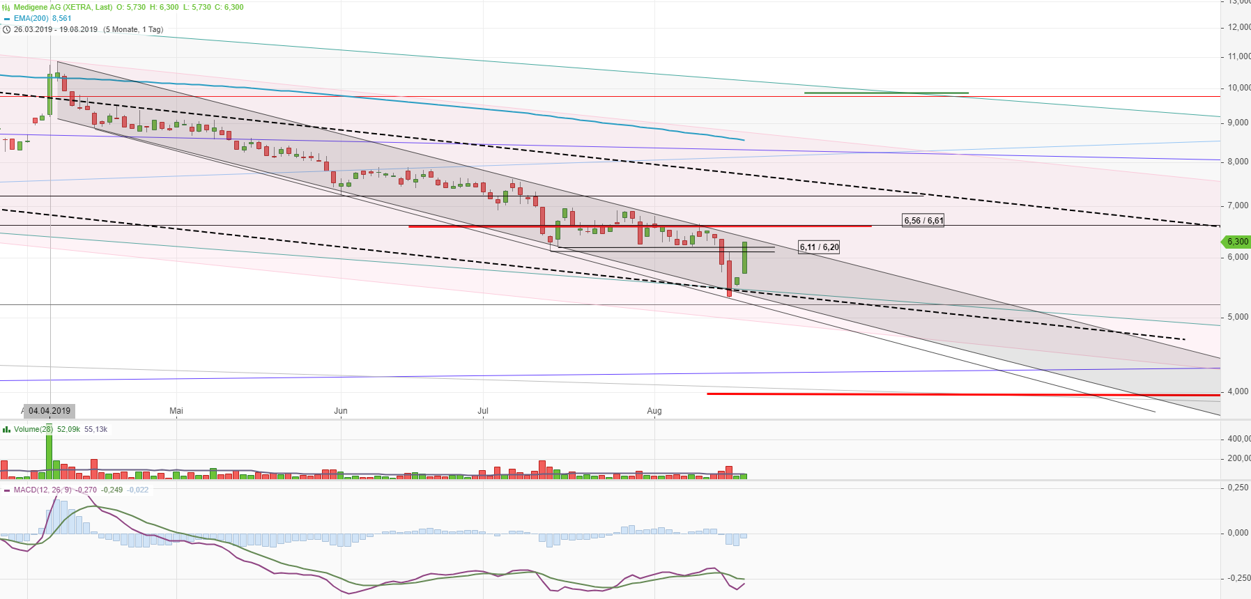 Medigene - Kurse/Quatschen/Charts/Einzeiler..u.s.w. 1129544