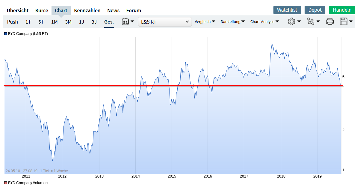 Auto- und Batterien-Herstellers BYD 1130751