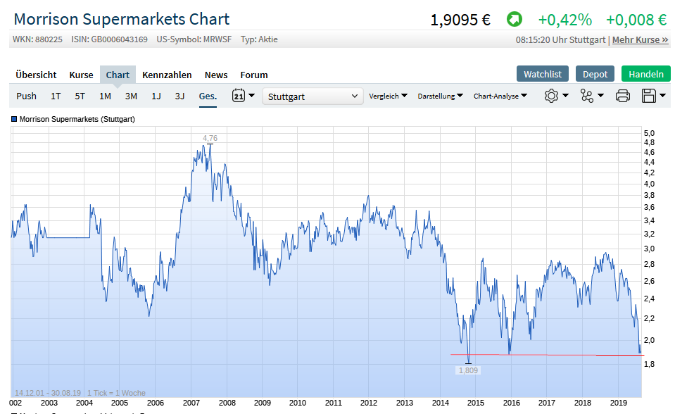 Morrison Supermarkets 1131349