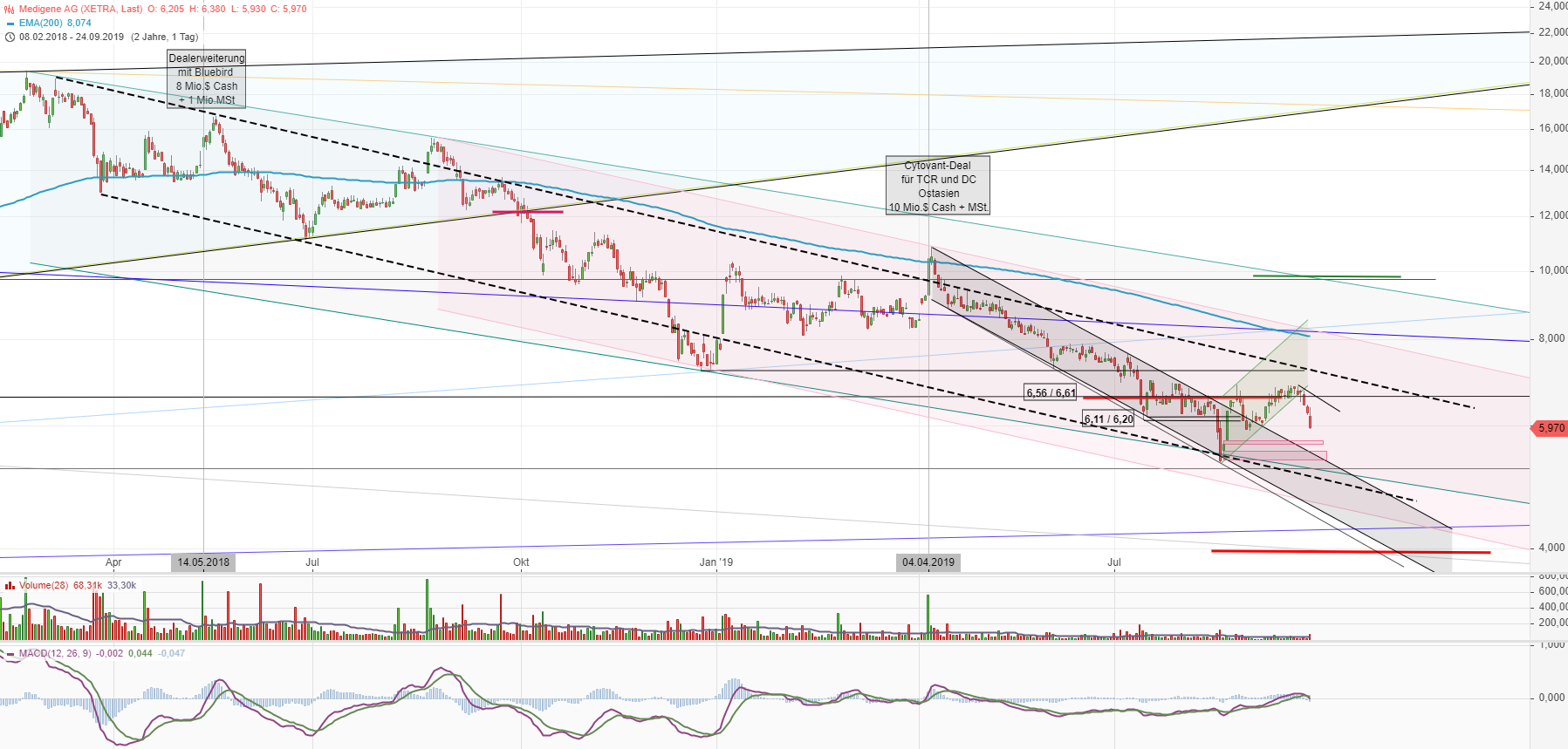 Medigene - Kurse/Quatschen/Charts/Einzeiler..u.s.w. 1135585