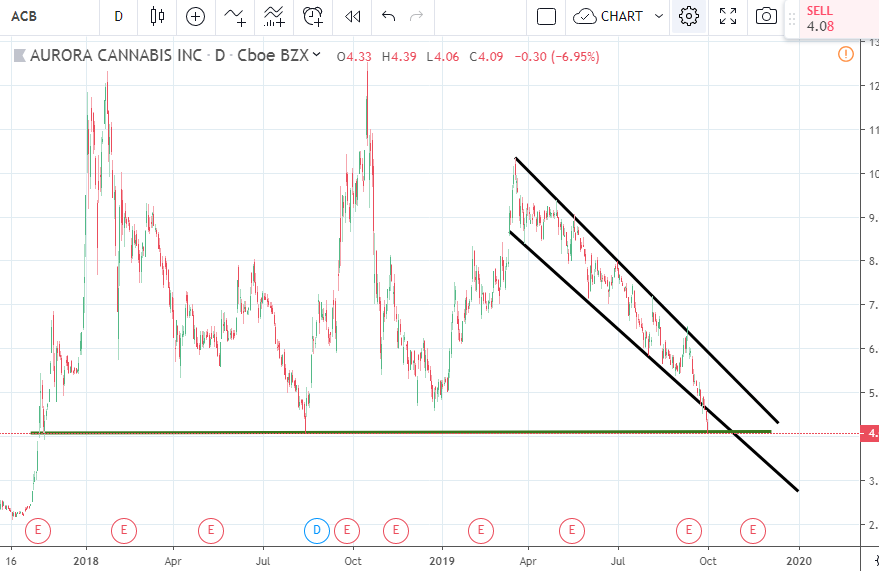 Aurora Cannabis - Kanada & die Legalisierung 1136857