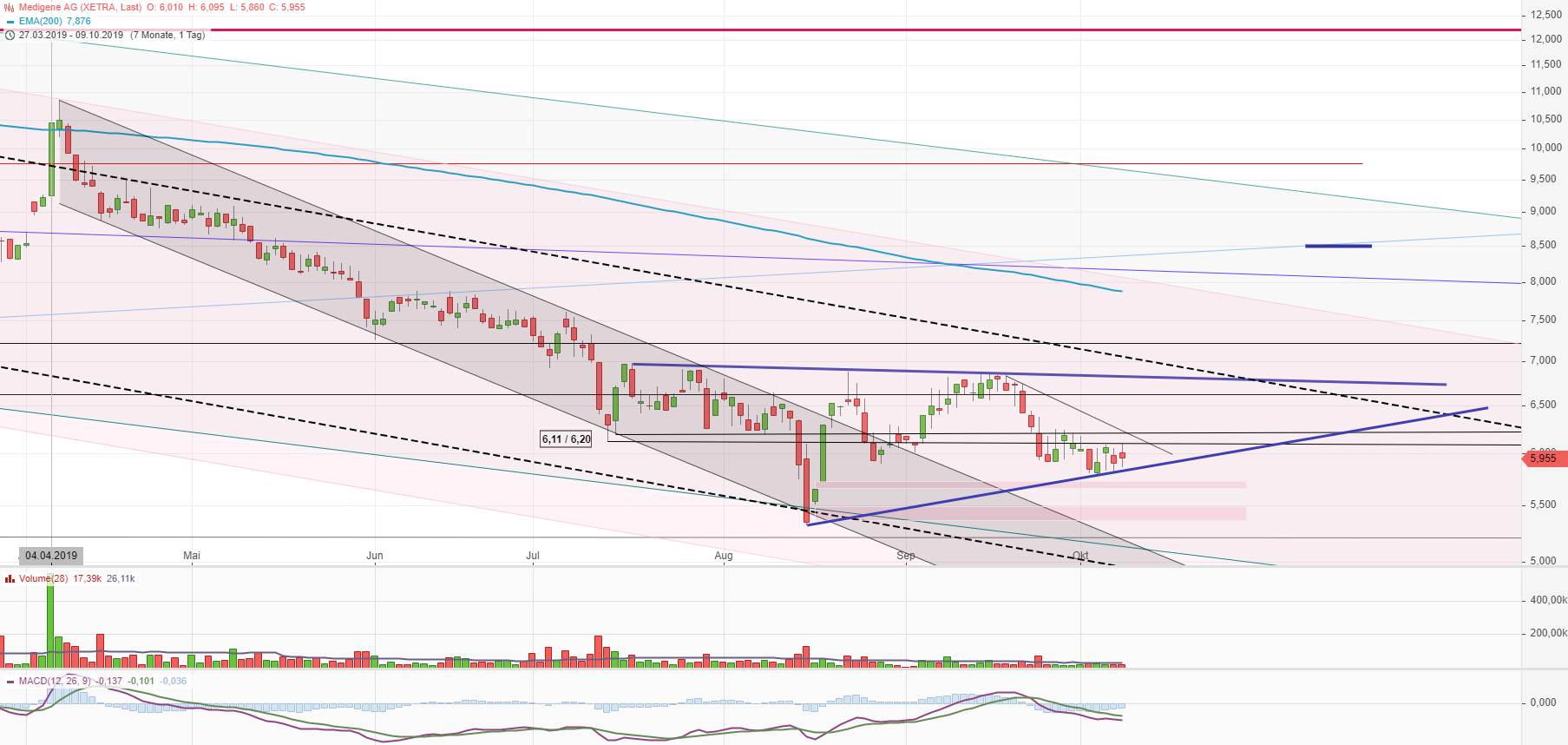 Medigene - Kurse/Quatschen/Charts/Einzeiler..u.s.w. 1138383