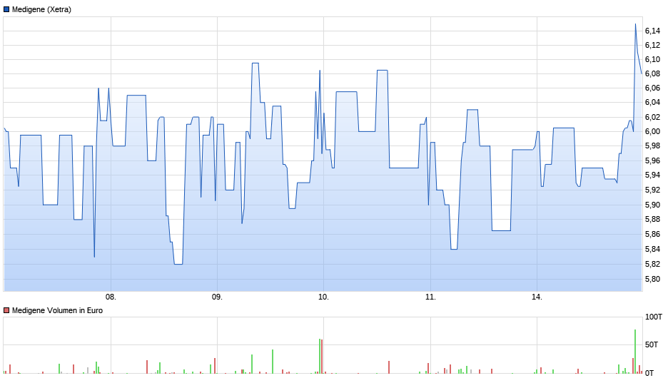 Medigene - Kurse/Quatschen/Charts/Einzeiler..u.s.w. 1139098