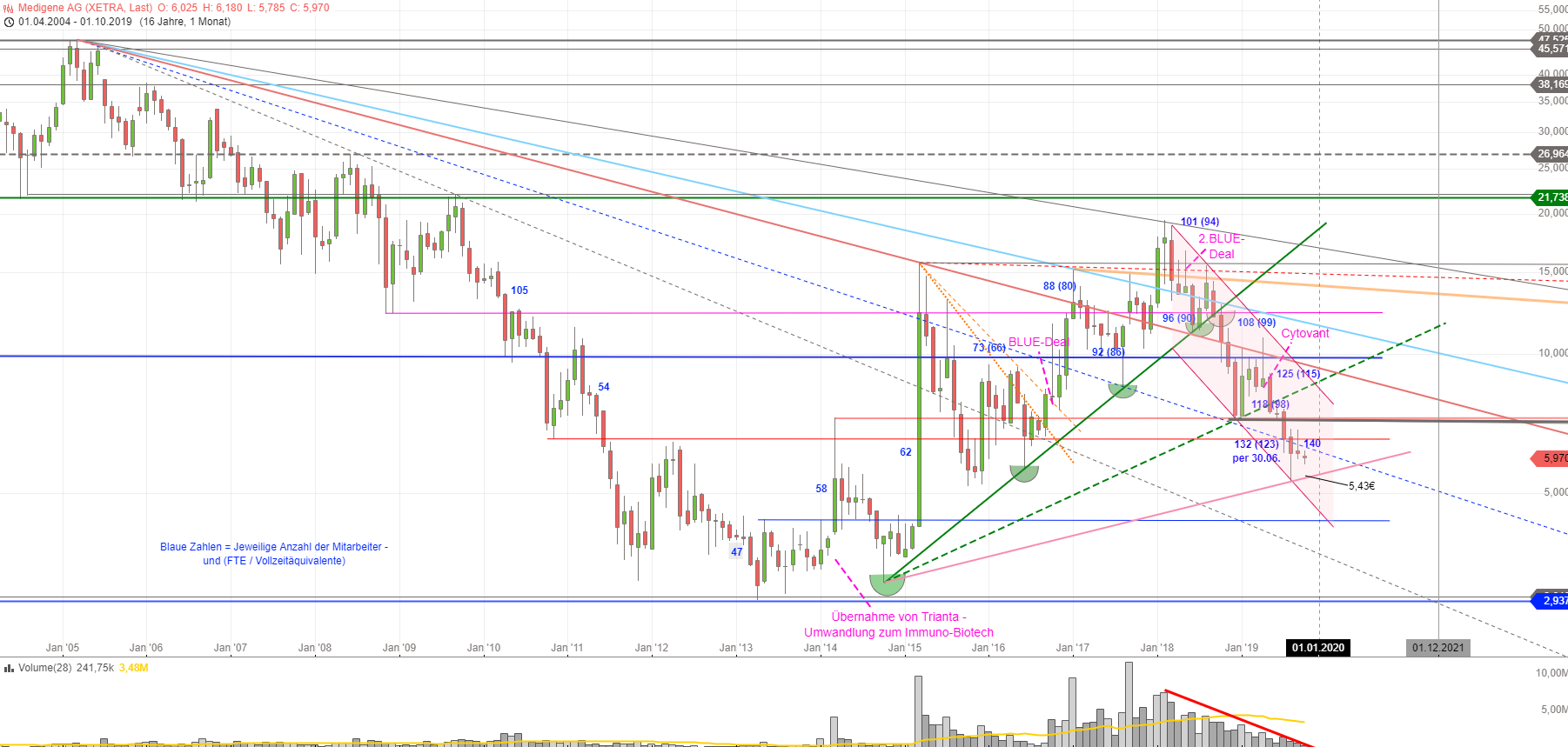 Medigene - Sachliche und fachliche Beiträge 1139324