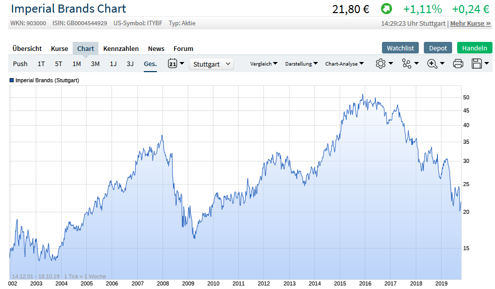 solide Marken und am Rauch mitverdienen 1139780