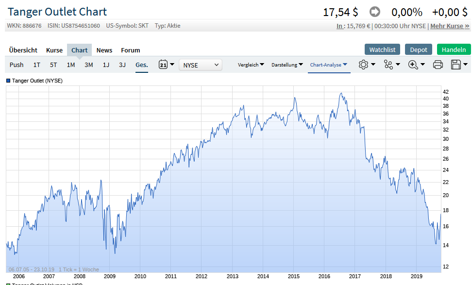 Toller Dividenden Wert 1140507