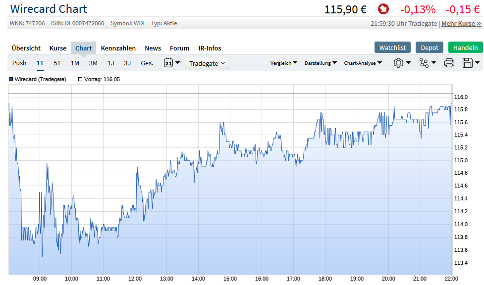 Wirecard 2014 - 2025 1140574