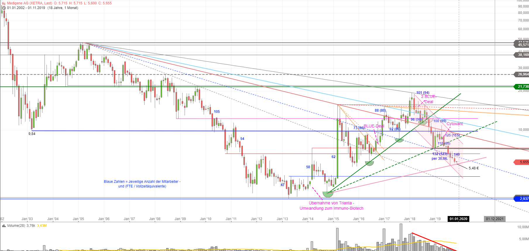 Medigene - Kurse/Quatschen/Charts/Einzeiler..u.s.w. 1142102