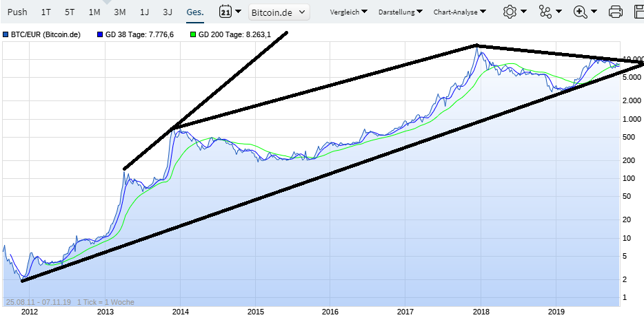 Bitcoins der nächste Monsterhype steht bevor! 1143232