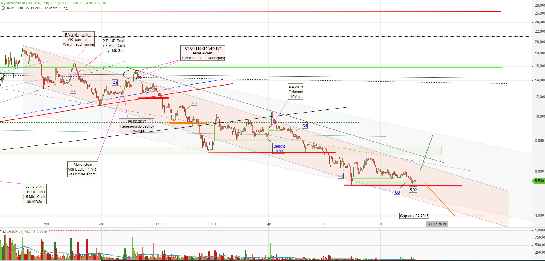 Medigene - Kurse/Quatschen/Charts/Einzeiler..u.s.w. 1146652