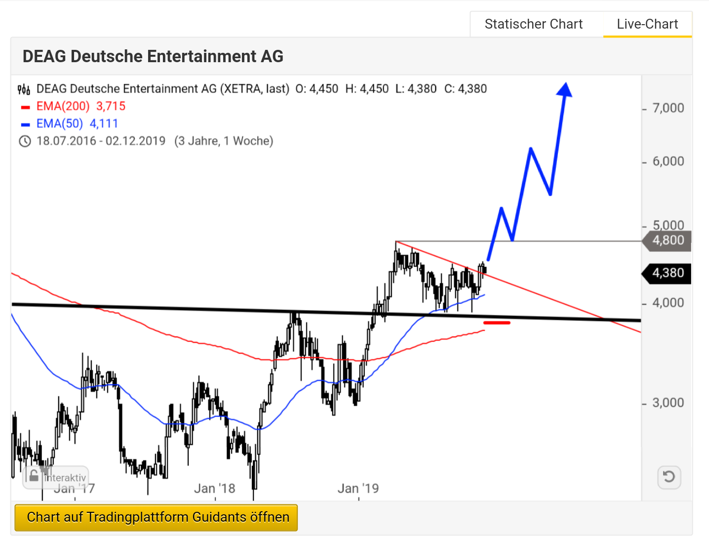 DEAG strong buy, noch ist es nicht zu spät 1147316