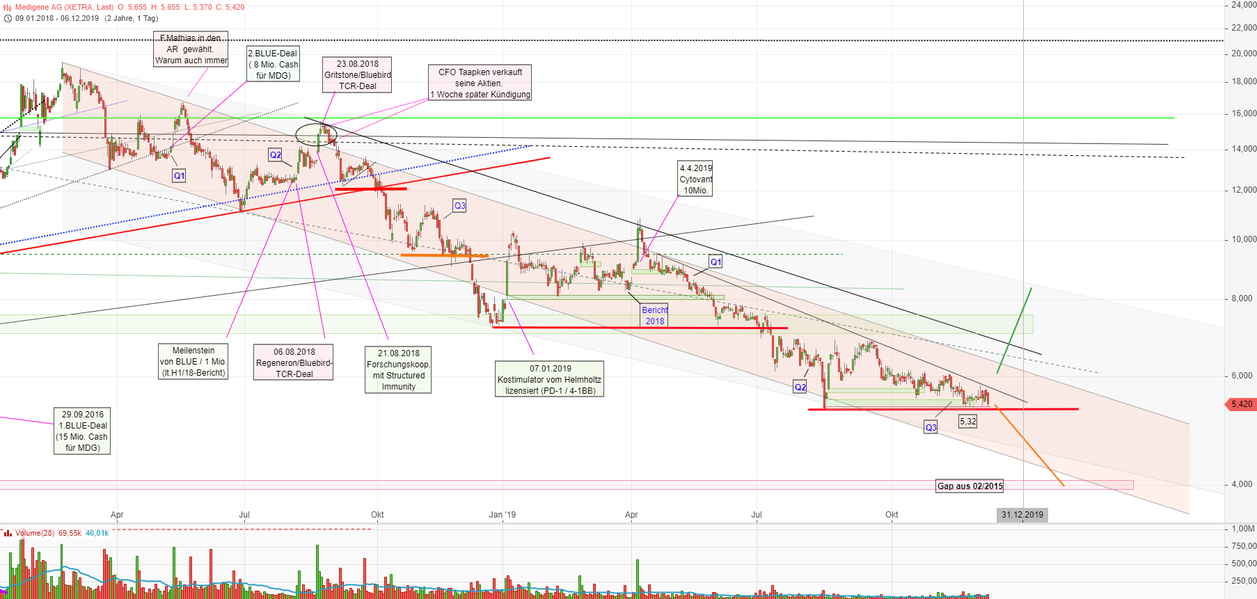 Medigene - Kurse/Quatschen/Charts/Einzeiler..u.s.w. 1148080