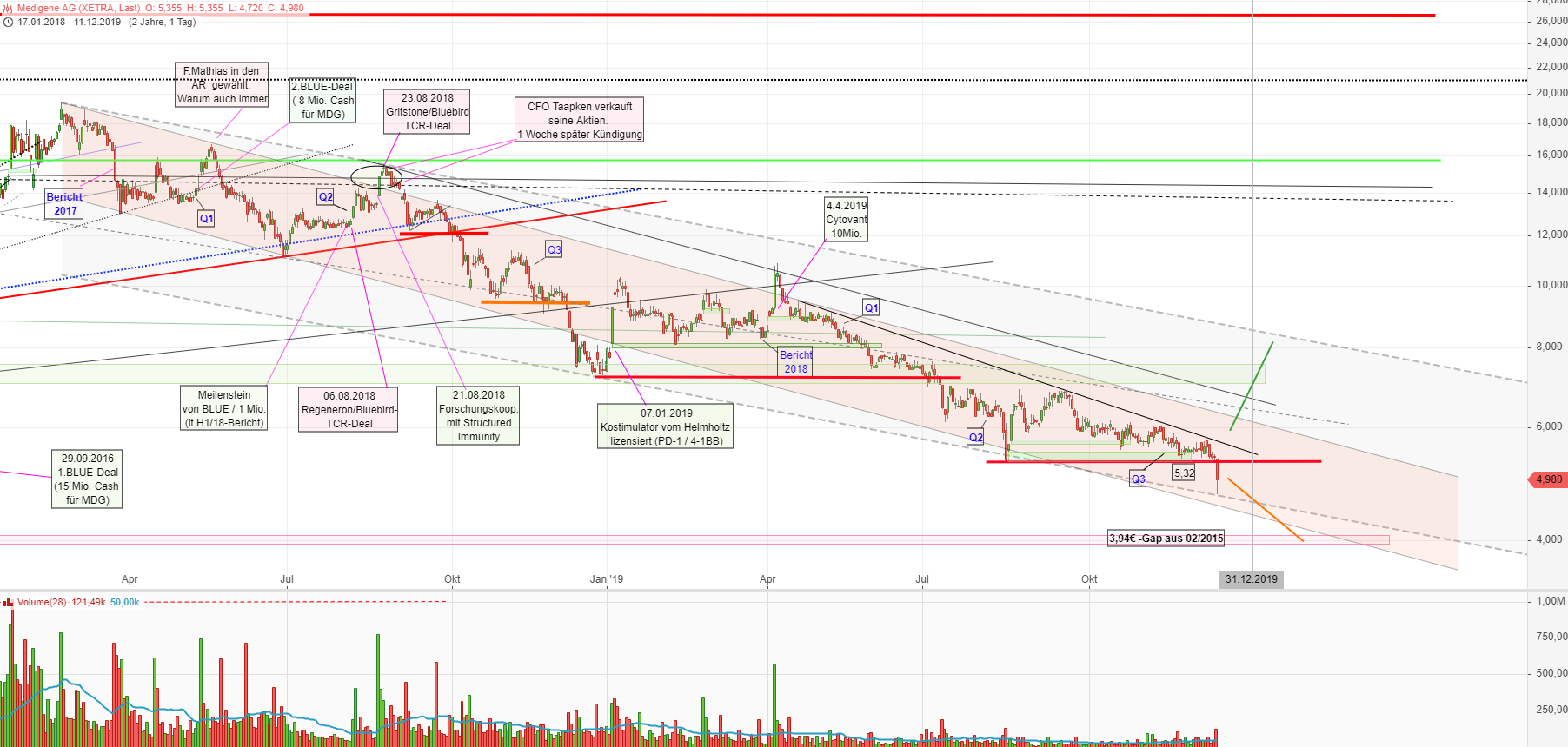 Medigene - Kurse/Quatschen/Charts/Einzeiler..u.s.w. 1148724