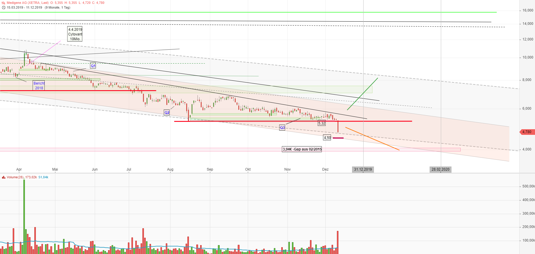 Medigene - Kurse/Quatschen/Charts/Einzeiler..u.s.w. 1148739