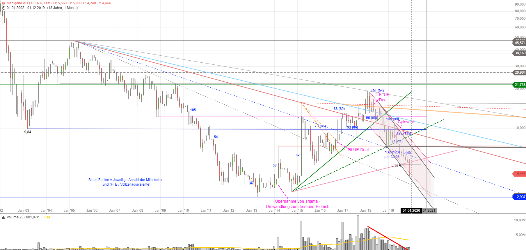 Medigene - Kurse/Quatschen/Charts/Einzeiler..u.s.w. 1148809
