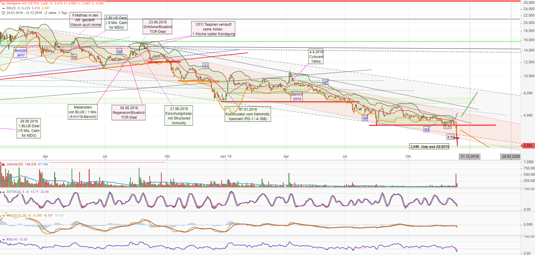 Medigene - Kurse/Quatschen/Charts/Einzeiler..u.s.w. 1148919