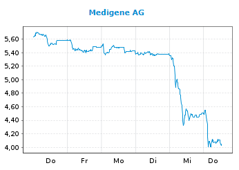 Medigene - Kurse/Quatschen/Charts/Einzeiler..u.s.w. 1148968
