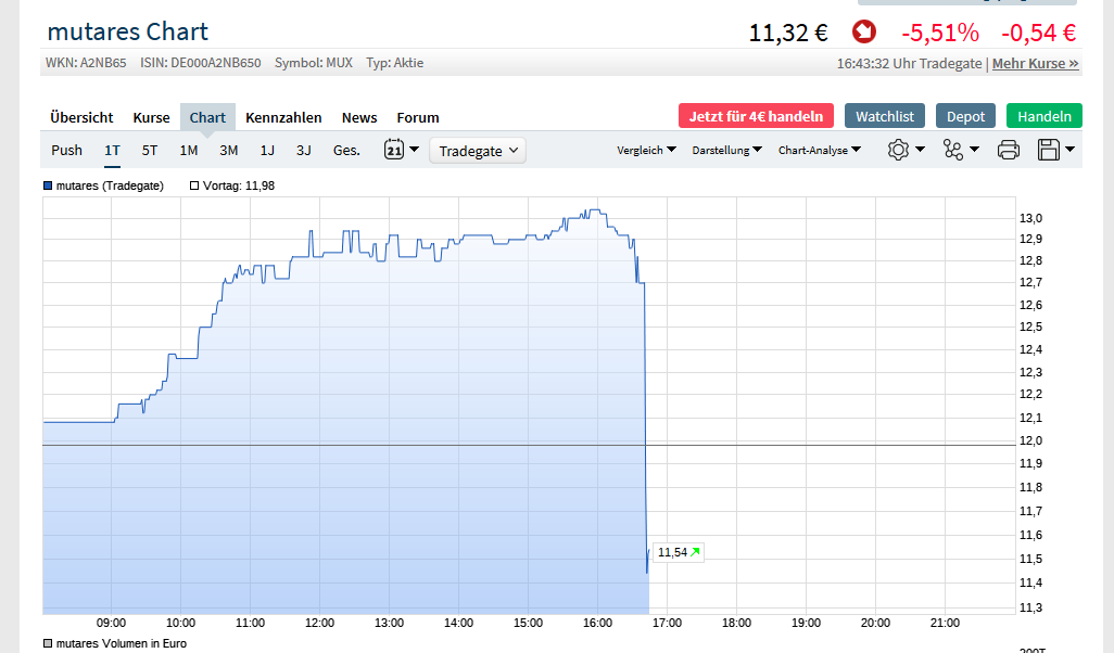 Mutares stocksolide - hebt aber trotzdem ab! 1150972