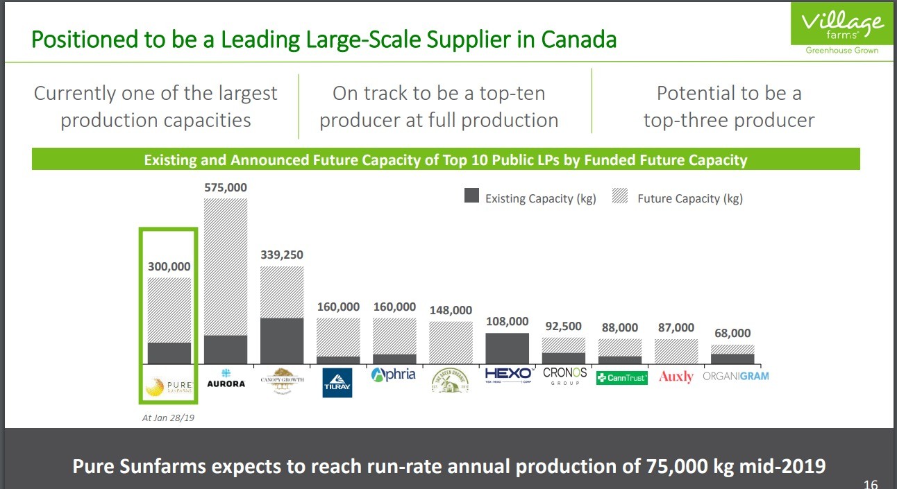 Village Farms goes NASDAQ 1094293