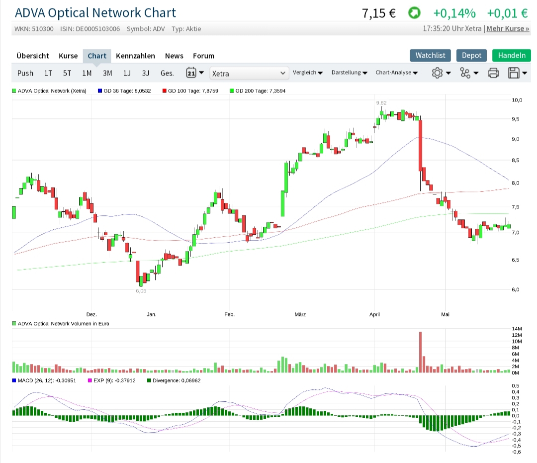 Adva ein Diamant am Investoren Himmel 1114796