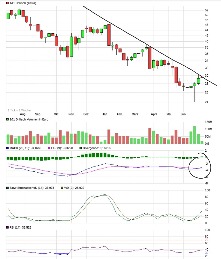 Drillisch AG 1121401