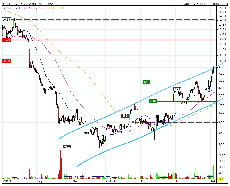 va-Q-tec Aktie (WKN: 663668) 1121870
