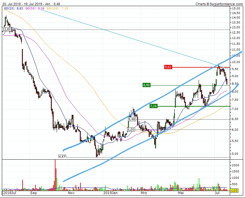 va-Q-tec Aktie (WKN: 663668) 1124197